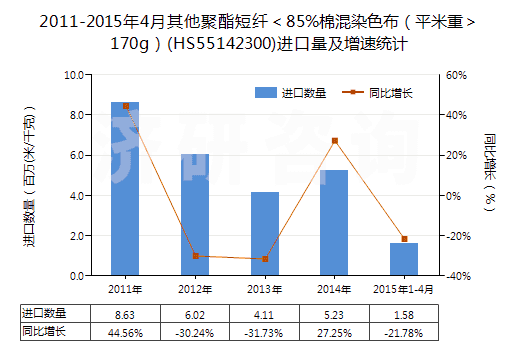 2011-2015年4月其他聚酯短纖＜85%棉混染色布（平米重＞170g）(HS55142300)進(jìn)口量及增速統(tǒng)計(jì)